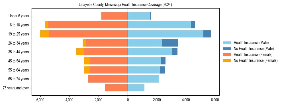 Health insurance pyramid for Lafayette County, Mississippi