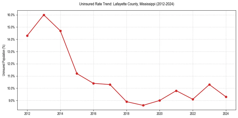 Uninsured trend chart for Lafayette County, Mississippi