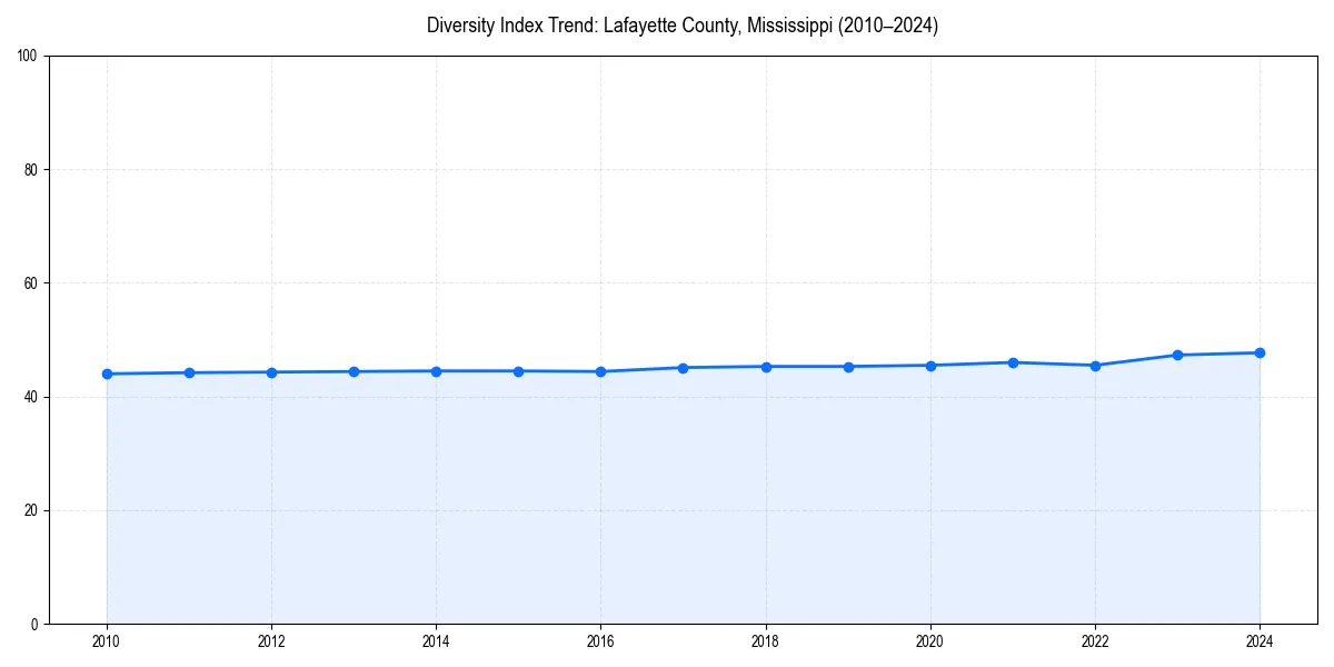 Line chart showing diversity index trends for 