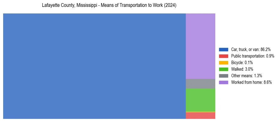 Commute modes in Lafayette County, Mississippi