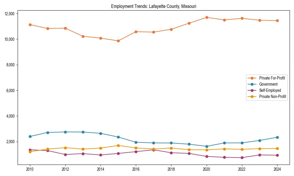 Long-term employment trends in 