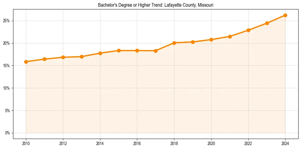 Trend chart showing bachelor degree growth in 