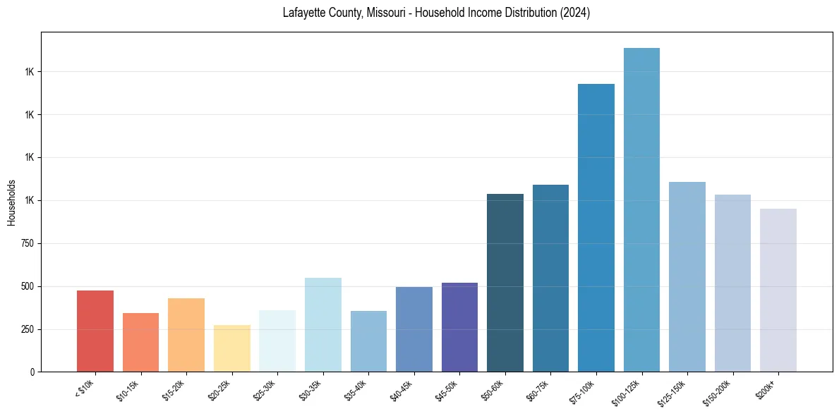 Income Distribution for 