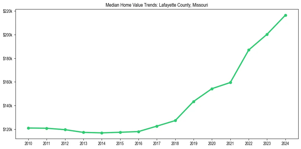 Median property value trends in 