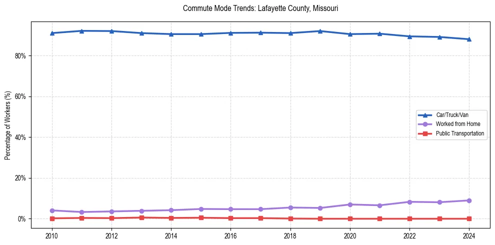 Transportation trends in Lafayette County, Missouri