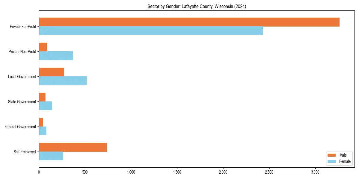 Employment sector breakdown by gender in 