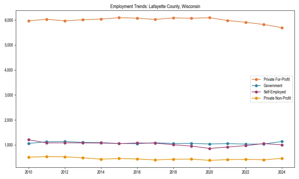 Long-term employment trends in 