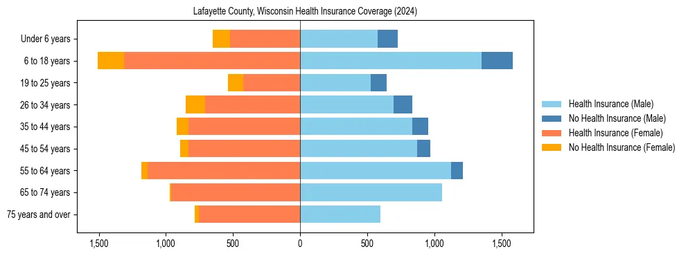 Health insurance pyramid for Lafayette County, Wisconsin