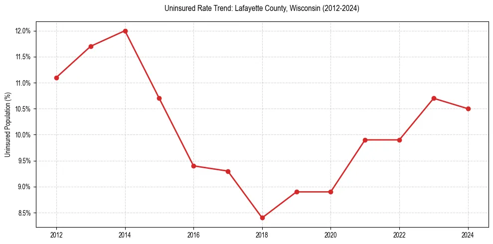 Uninsured trend chart for Lafayette County, Wisconsin