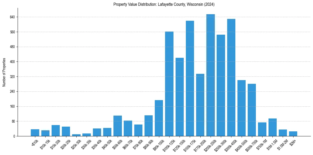 Value Distribution for 