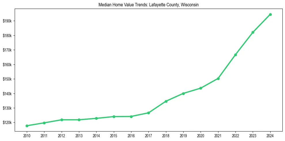 Median property value trends in 