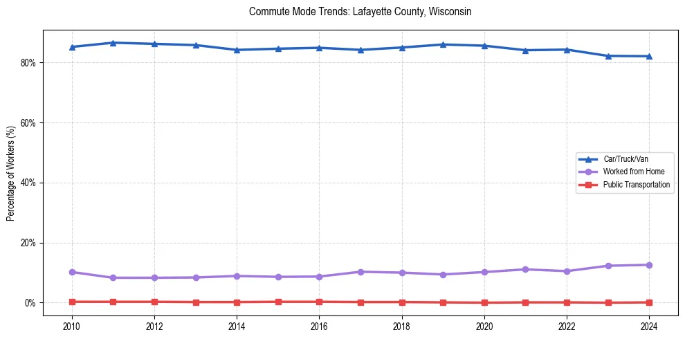 Transportation trends in Lafayette County, Wisconsin