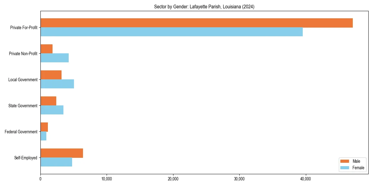 Employment sector breakdown by gender in 