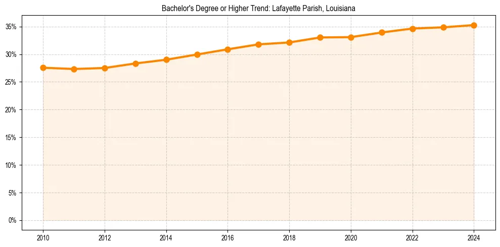 Trend chart showing bachelor degree growth in 