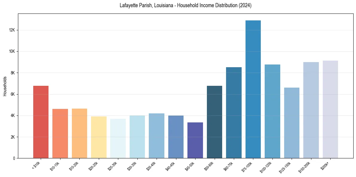 Income Distribution for 
