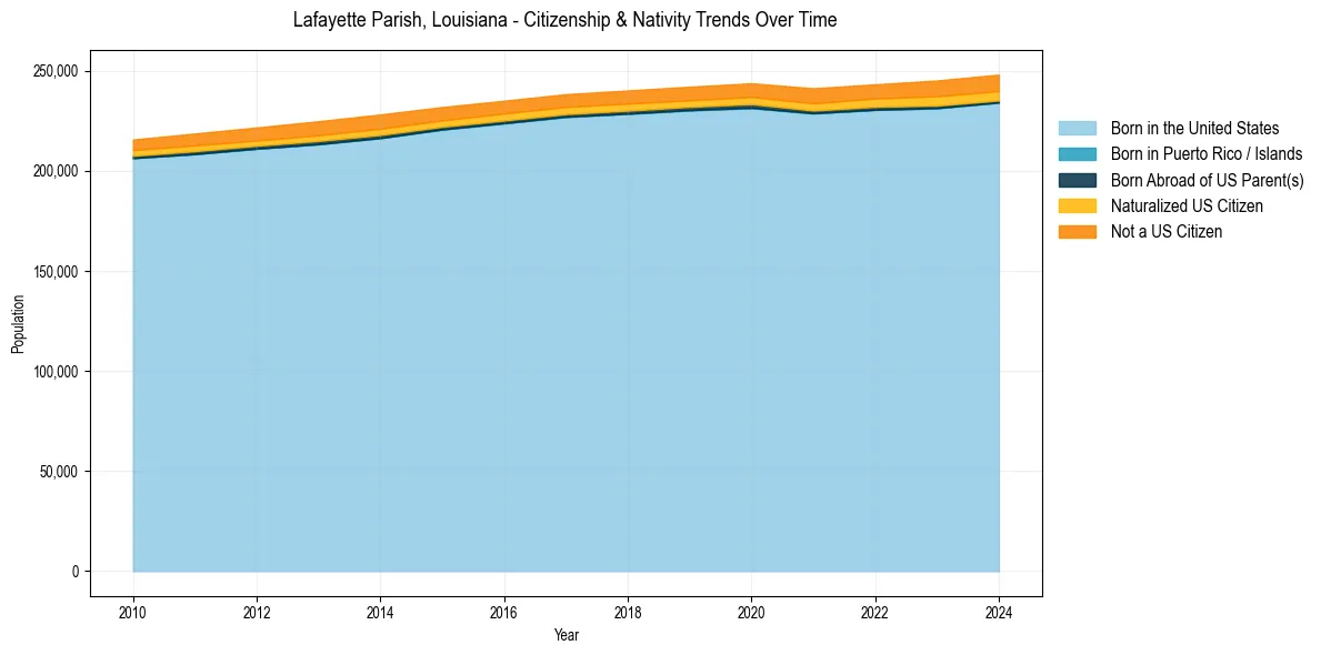 Historical nativity trends for 