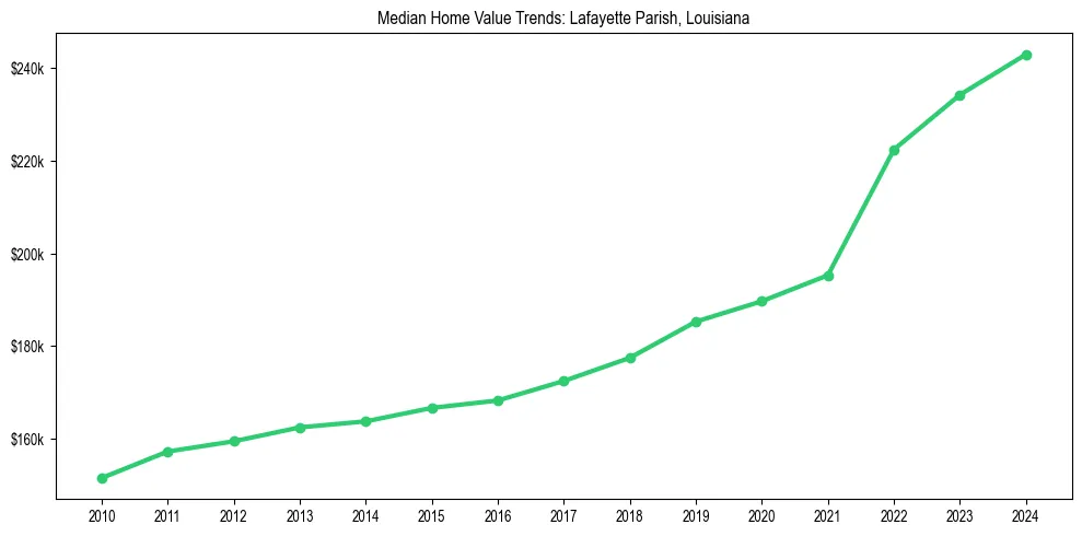 Median property value trends in 