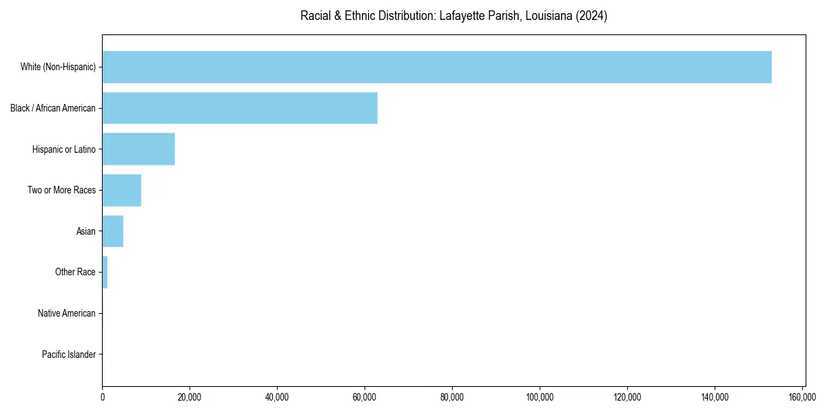 Bar chart showing racial distribution in  for 2024