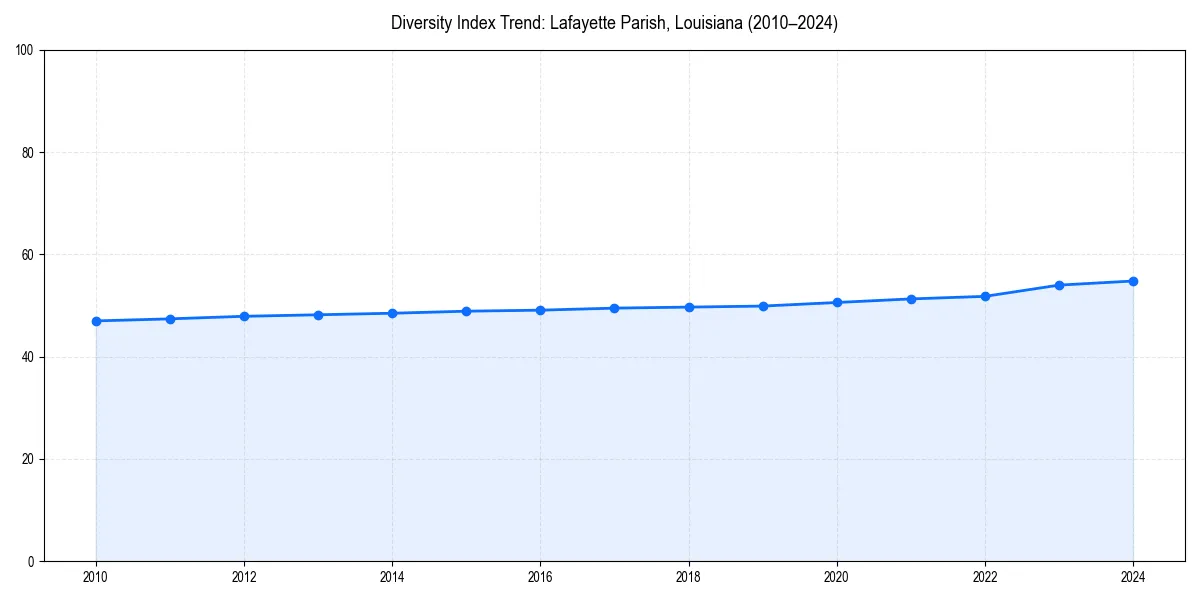 Line chart showing diversity index trends for 