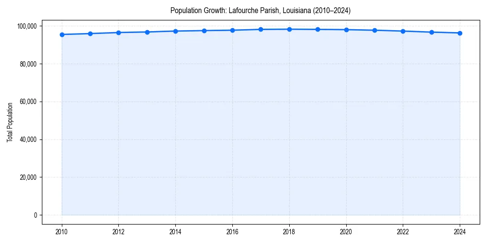 Population trends in 