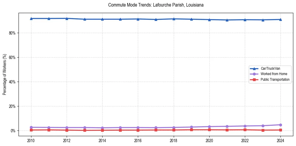 Transportation trends in Lafourche Parish, Louisiana
