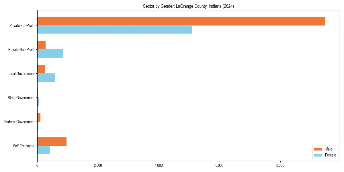 Employment sector breakdown by gender in 
