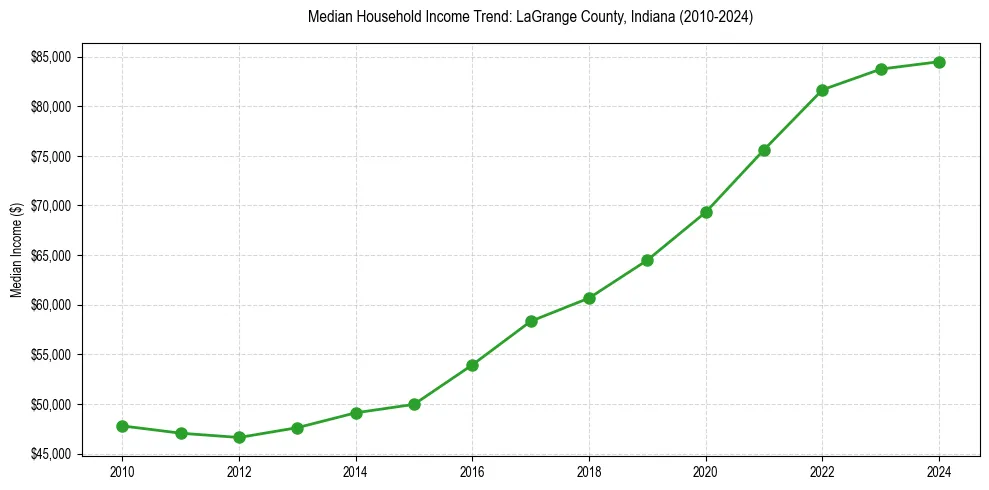 Income trend for 