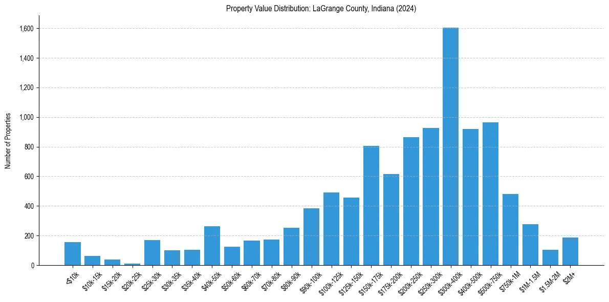 Value Distribution for 