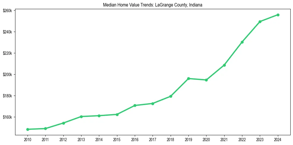 Median property value trends in 
