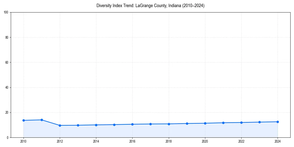 Line chart showing diversity index trends for 