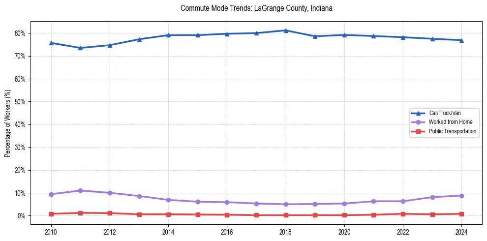 Transportation trends in LaGrange County, Indiana