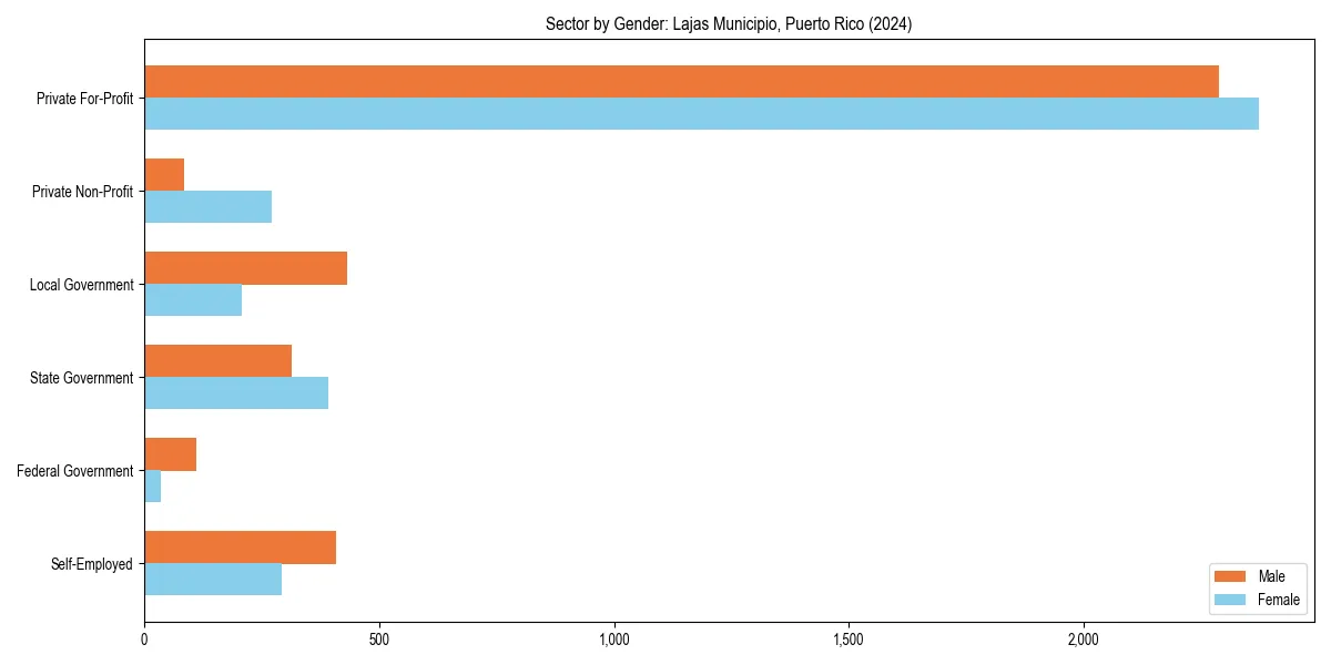Employment sector breakdown by gender in 
