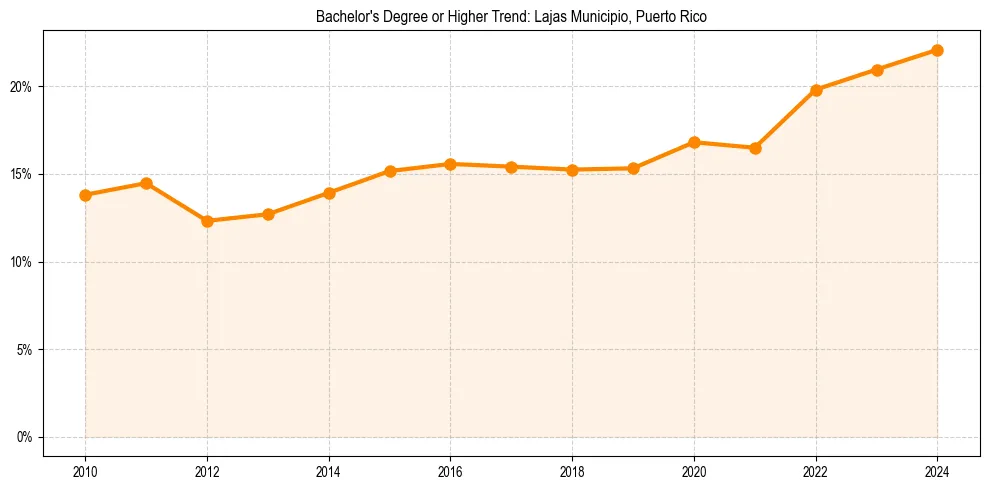 Trend chart showing bachelor degree growth in 