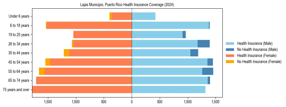 Health insurance pyramid for Lajas Municipio, Puerto Rico