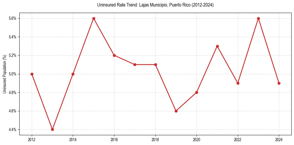 Uninsured trend chart for Lajas Municipio, Puerto Rico