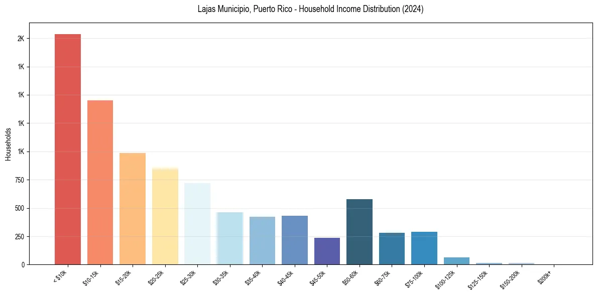Income Distribution for 