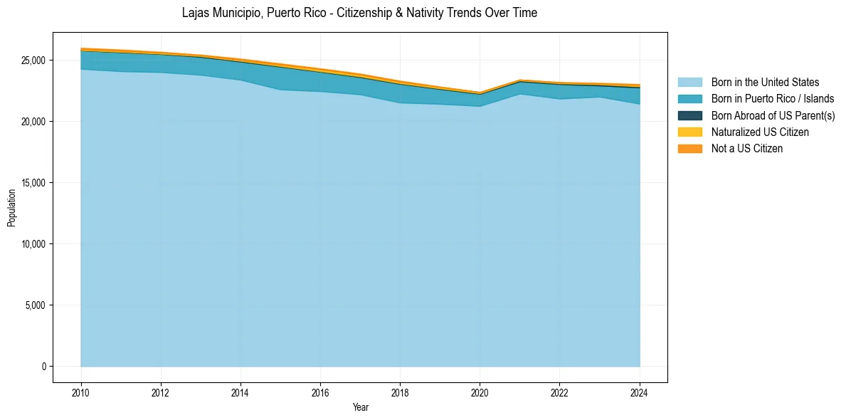Historical nativity trends for 
