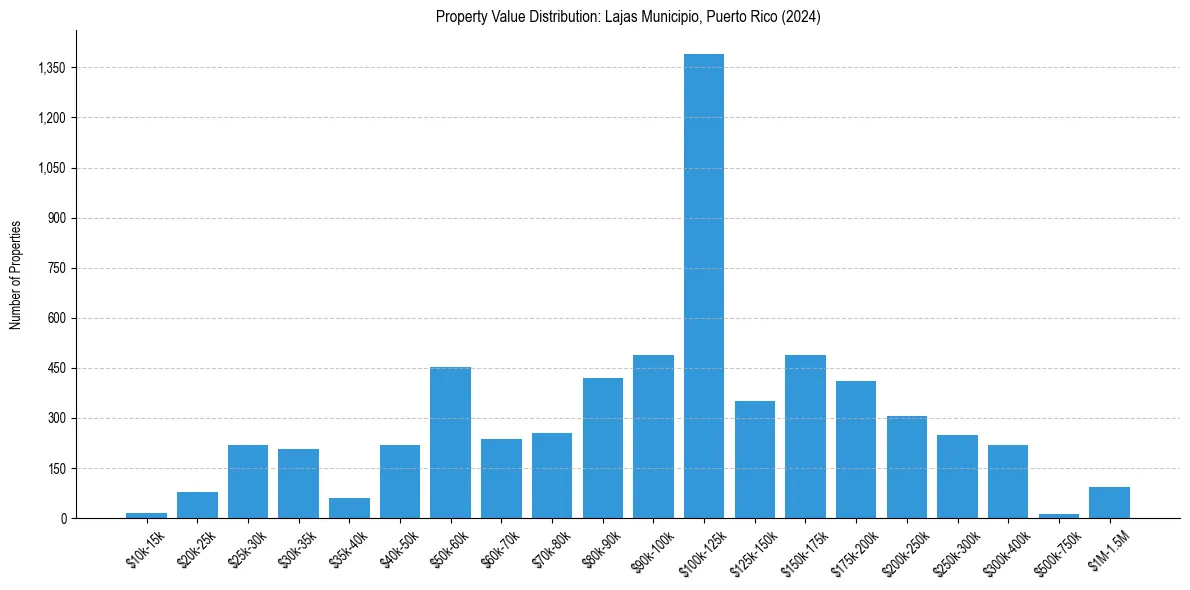 Value Distribution for 