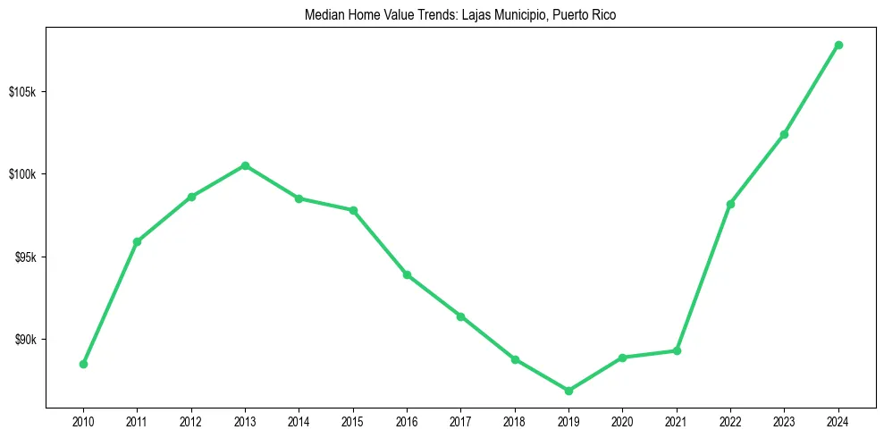 Median property value trends in 
