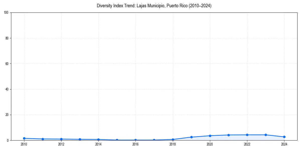 Line chart showing diversity index trends for 