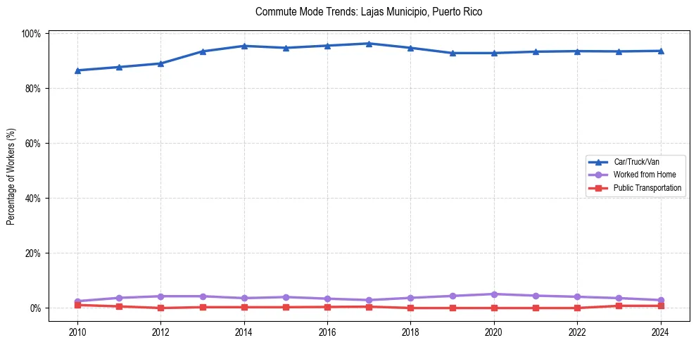Transportation trends in Lajas Municipio, Puerto Rico
