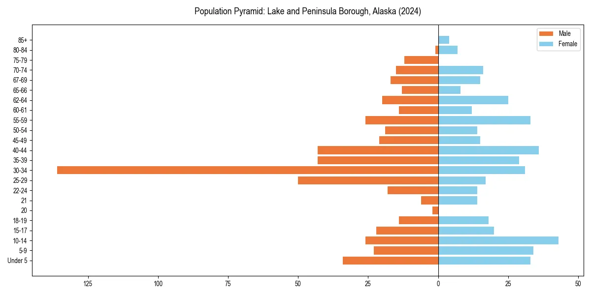 Population pyramid for 