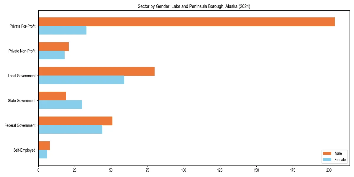 Employment sector breakdown by gender in 