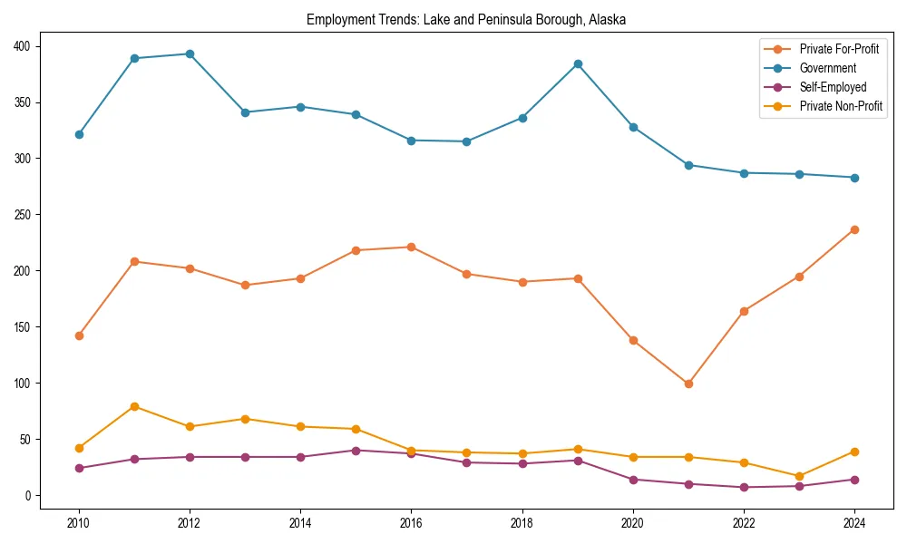 Long-term employment trends in 