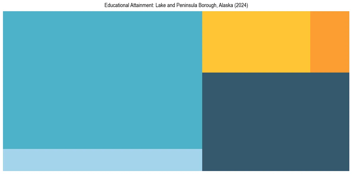 Education Treemap for  in 2024