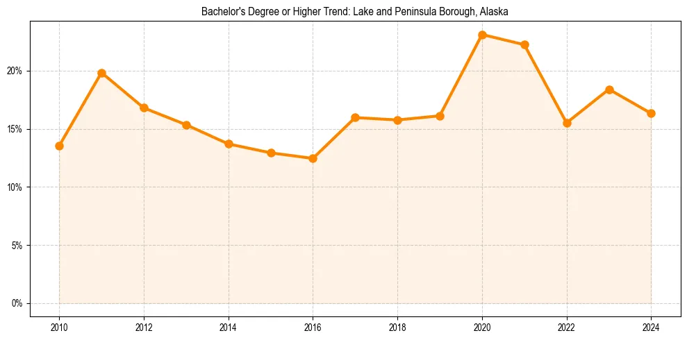 Trend chart showing bachelor degree growth in 