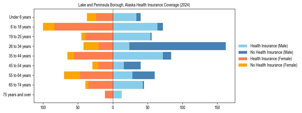 Health insurance pyramid for Lake and Peninsula Borough, Alaska