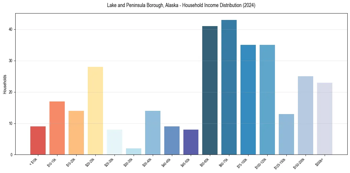 Income Distribution for 