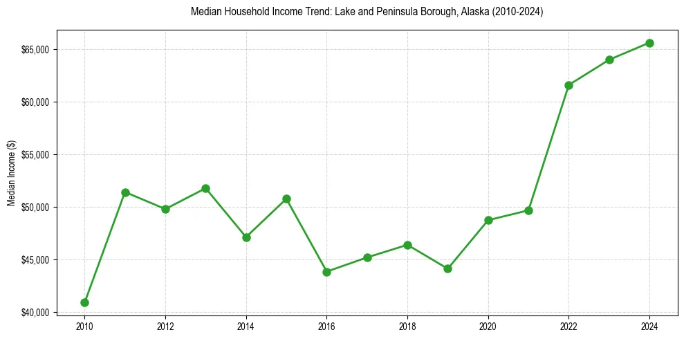 Income trend for 