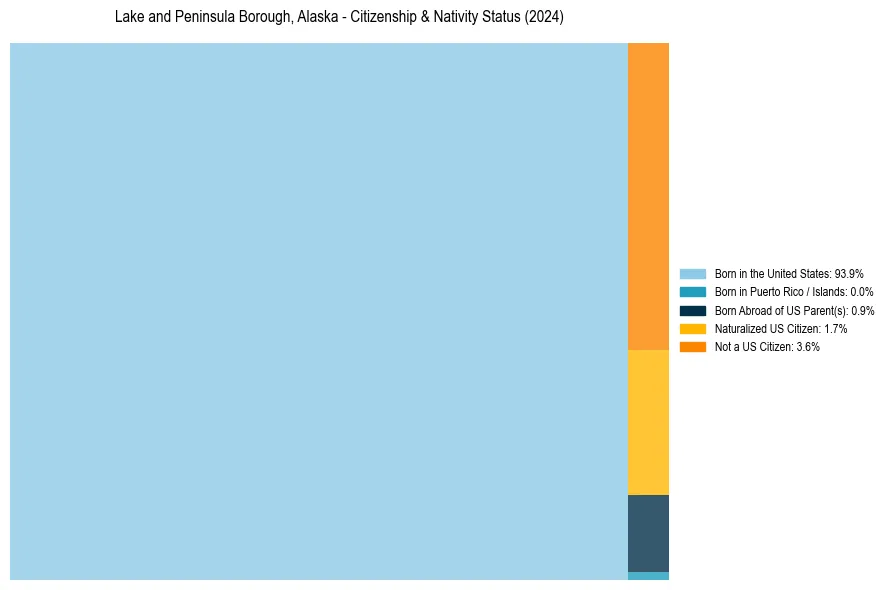 Nativity Treemap for 